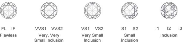 Diamond Clarity scale