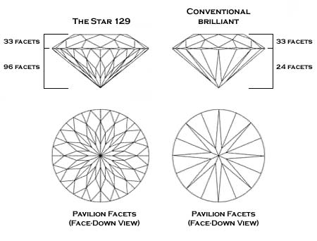 This diagram shows the difference in facets between the standard brilliant cut and the patented Star 129 cut